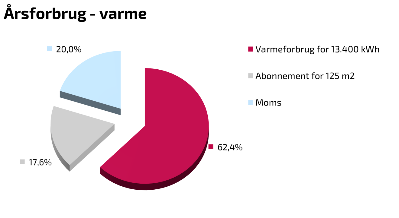 Gennemsnitligt årligt forbrug 2026