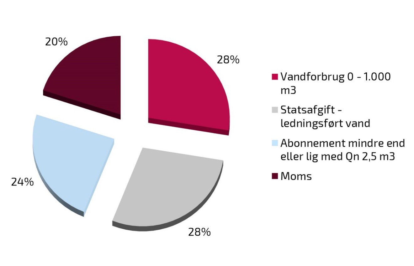 Gennemsnitligt årligt forbrug