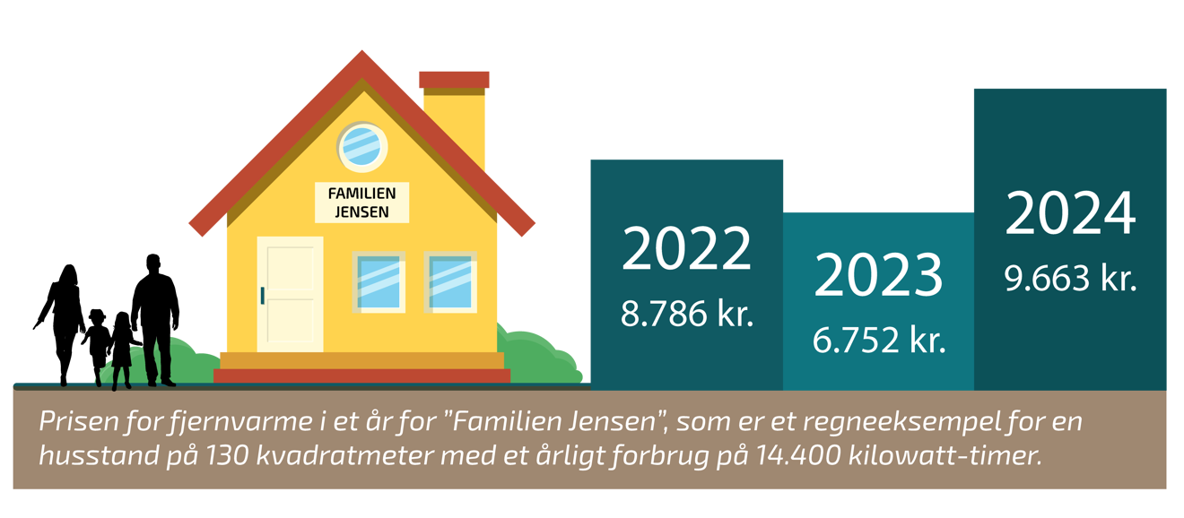 Varmeprisen vender tilbage til normalen