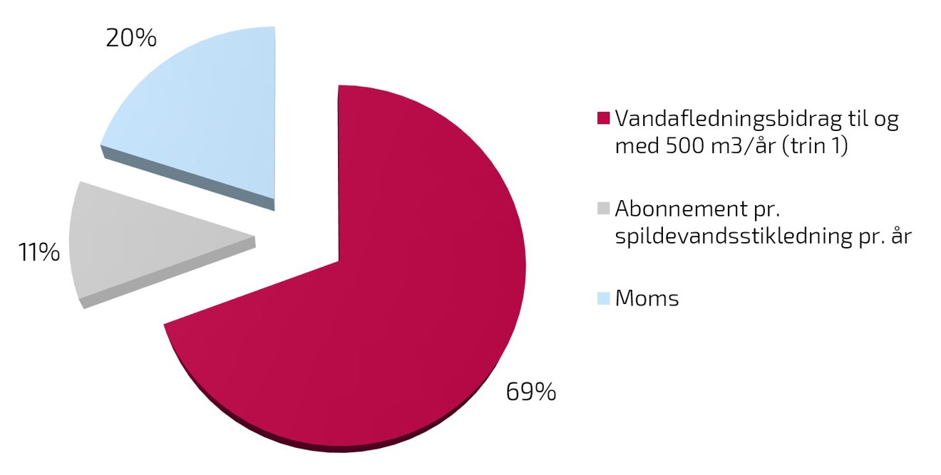 Gennemsnitligt årligt forbrug