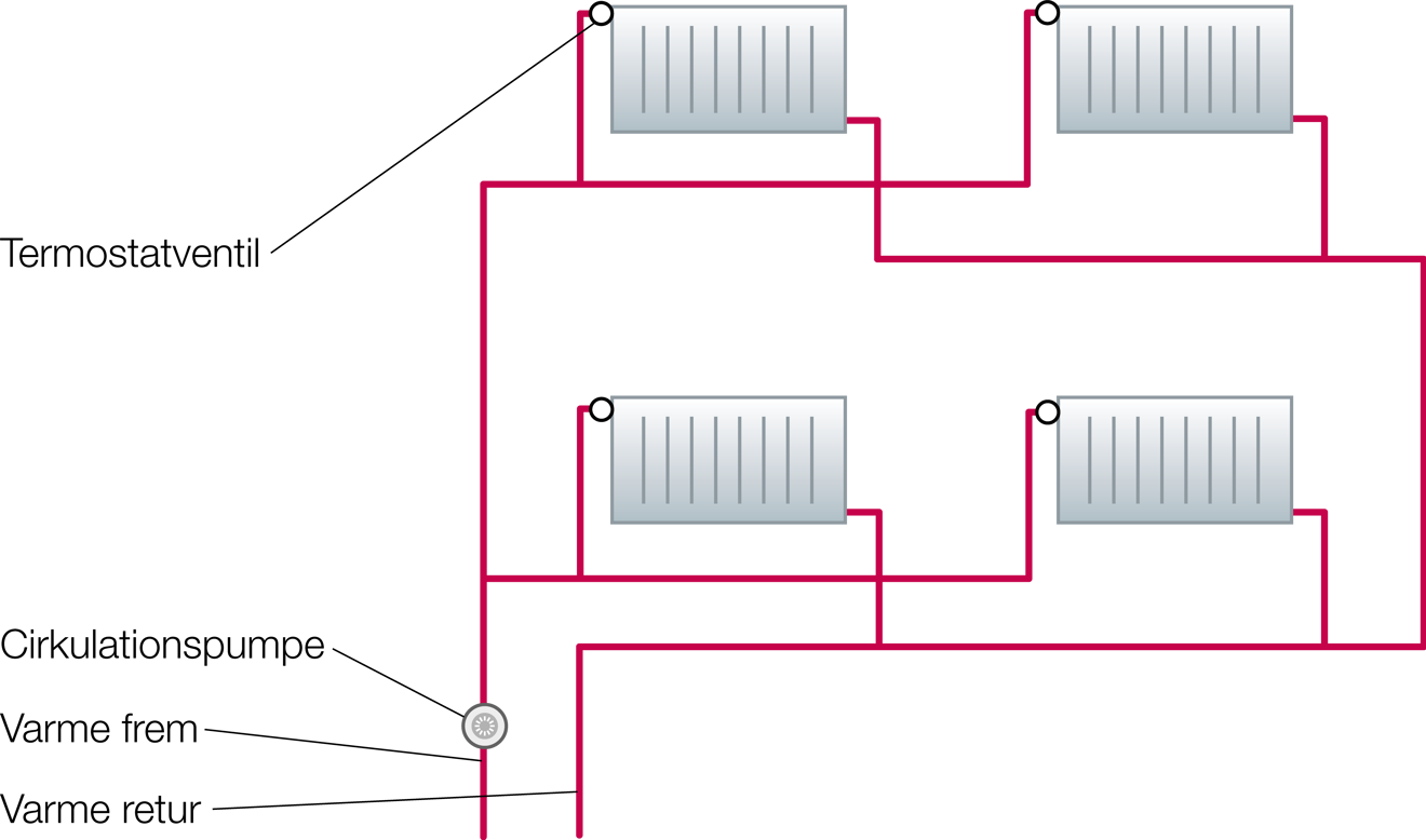 Spar på cirkulationspumpen