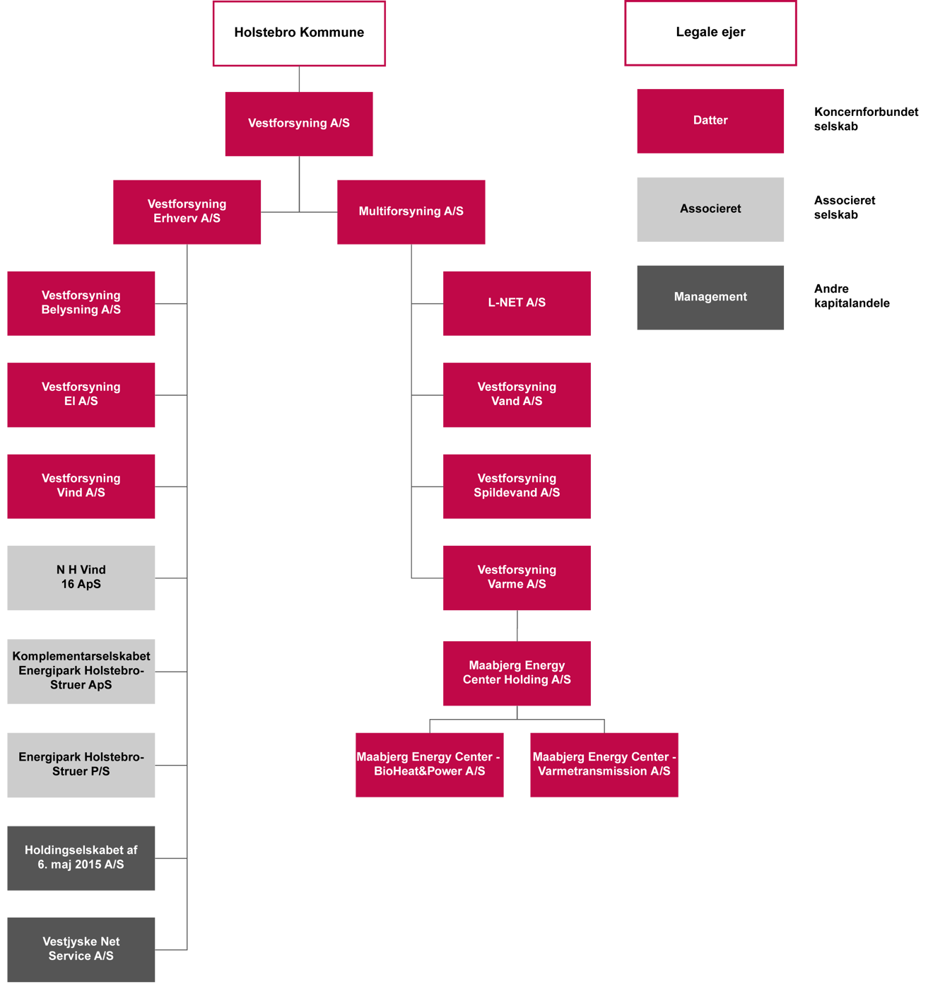 Koncerndiagram